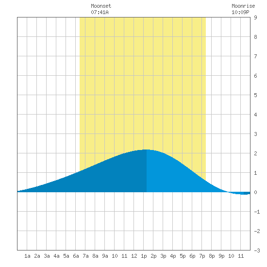 Tide chart for Turkey Creek, Bernard Bayou on 2025/04/15