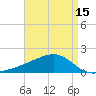 Tide chart for Turkey Creek, Bernard Bayou, Mississippi on 2025/04/15