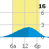Tide chart for Turkey Creek, Bernard Bayou, Mississippi on 2025/04/16