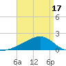 Tide chart for Turkey Creek, Bernard Bayou, Mississippi on 2025/04/17