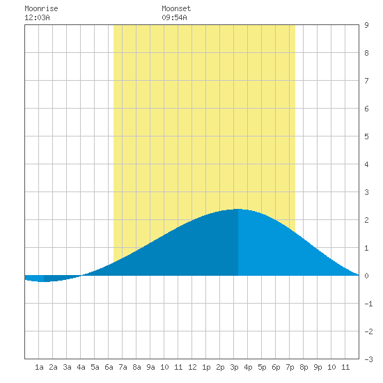 Tide chart for Turkey Creek, Bernard Bayou on 2025/04/18