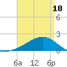 Tide chart for Turkey Creek, Bernard Bayou, Mississippi on 2025/04/18