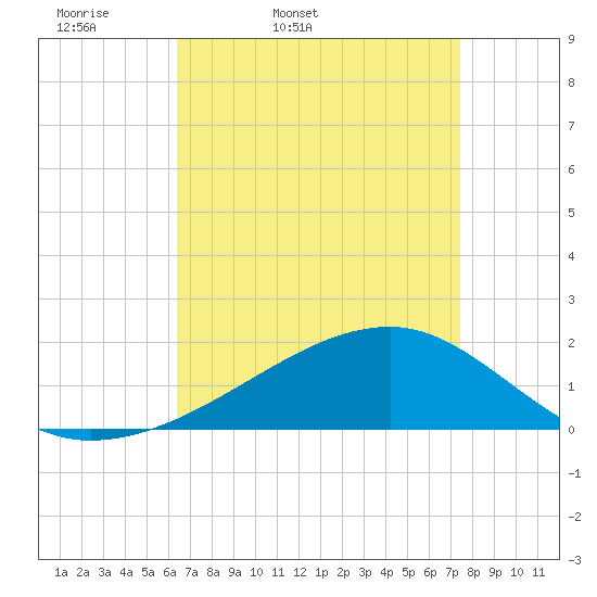 Tide chart for Turkey Creek, Bernard Bayou on 2025/04/19