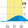 Tide chart for Turkey Creek, Bernard Bayou, Mississippi on 2025/04/19
