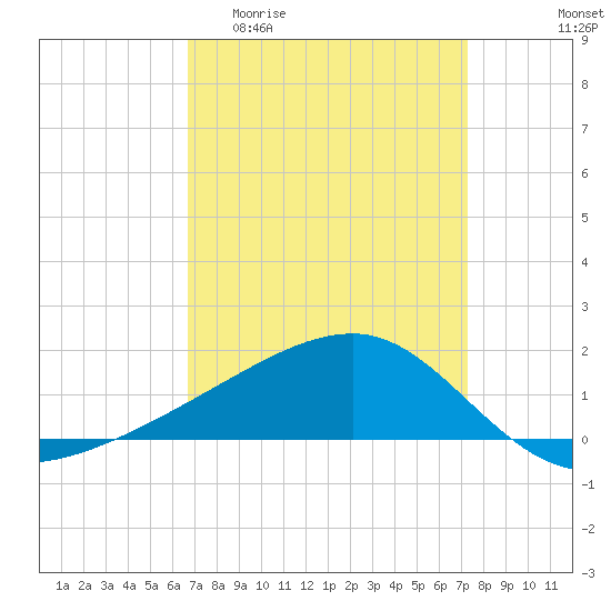 Tide chart for Turkey Creek, Bernard Bayou on 2025/04/01