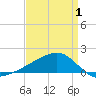 Tide chart for Turkey Creek, Bernard Bayou, Mississippi on 2025/04/1