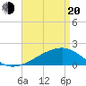 Tide chart for Turkey Creek, Bernard Bayou, Mississippi on 2025/04/20