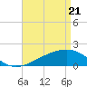 Tide chart for Turkey Creek, Bernard Bayou, Mississippi on 2025/04/21