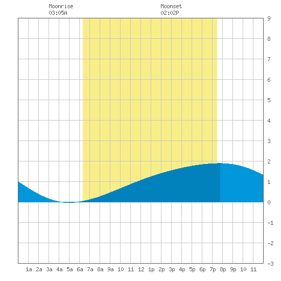 Tide chart for Turkey Creek, Bernard Bayou on 2025/04/22