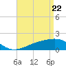 Tide chart for Turkey Creek, Bernard Bayou, Mississippi on 2025/04/22