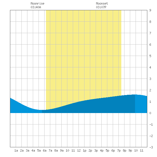 Tide chart for Turkey Creek, Bernard Bayou on 2025/04/23