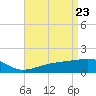 Tide chart for Turkey Creek, Bernard Bayou, Mississippi on 2025/04/23