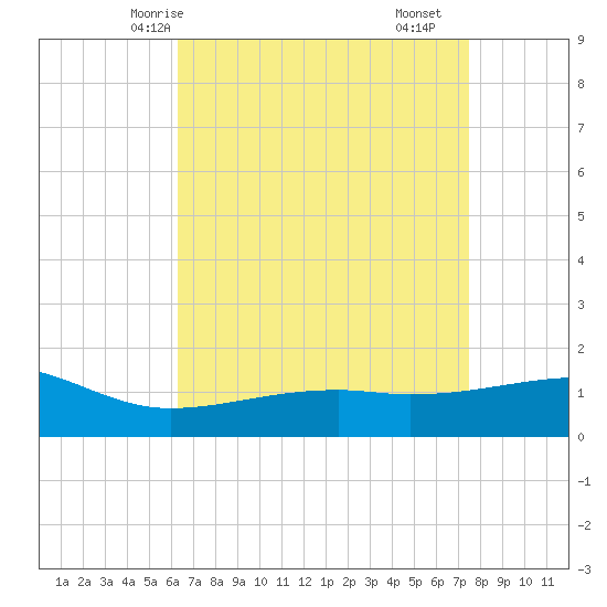 Tide chart for Turkey Creek, Bernard Bayou on 2025/04/24