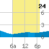 Tide chart for Turkey Creek, Bernard Bayou, Mississippi on 2025/04/24