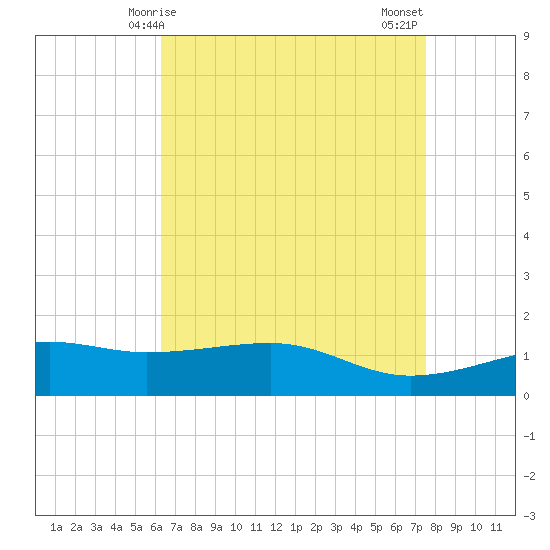Tide chart for Turkey Creek, Bernard Bayou on 2025/04/25