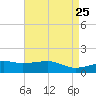 Tide chart for Turkey Creek, Bernard Bayou, Mississippi on 2025/04/25