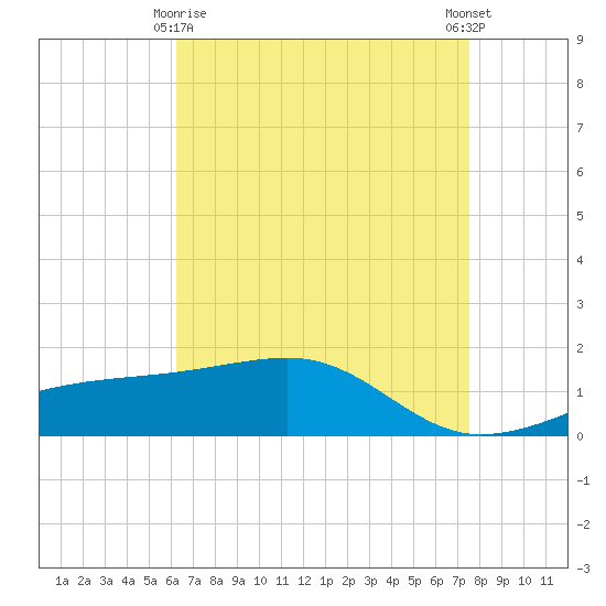 Tide chart for Turkey Creek, Bernard Bayou on 2025/04/26