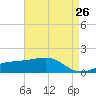 Tide chart for Turkey Creek, Bernard Bayou, Mississippi on 2025/04/26