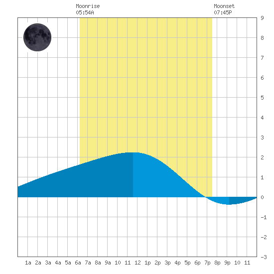 Tide chart for Turkey Creek, Bernard Bayou on 2025/04/27