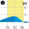 Tide chart for Turkey Creek, Bernard Bayou, Mississippi on 2025/04/27