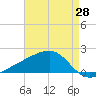 Tide chart for Turkey Creek, Bernard Bayou, Mississippi on 2025/04/28
