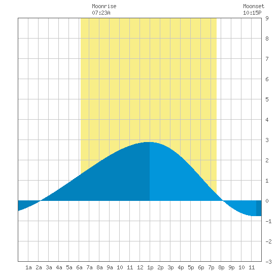 Tide chart for Turkey Creek, Bernard Bayou on 2025/04/29