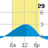 Tide chart for Turkey Creek, Bernard Bayou, Mississippi on 2025/04/29
