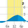 Tide chart for Turkey Creek, Bernard Bayou, Mississippi on 2025/04/2