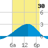 Tide chart for Turkey Creek, Bernard Bayou, Mississippi on 2025/04/30