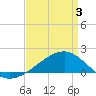 Tide chart for Turkey Creek, Bernard Bayou, Mississippi on 2025/04/3