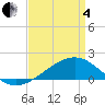Tide chart for Turkey Creek, Bernard Bayou, Mississippi on 2025/04/4