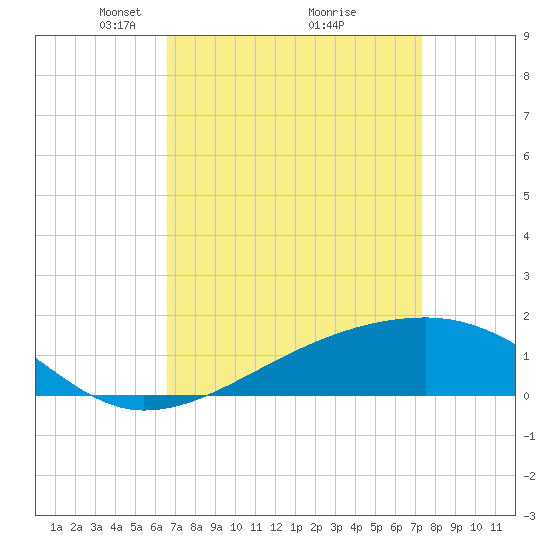 Tide chart for Turkey Creek, Bernard Bayou on 2025/04/06
