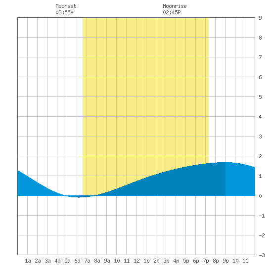Tide chart for Turkey Creek, Bernard Bayou on 2025/04/07