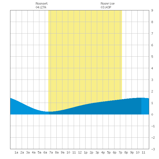 Tide chart for Turkey Creek, Bernard Bayou on 2025/04/08