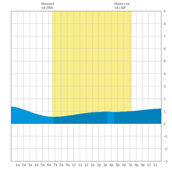 Tide chart for Turkey Creek, Bernard Bayou on 2025/04/09