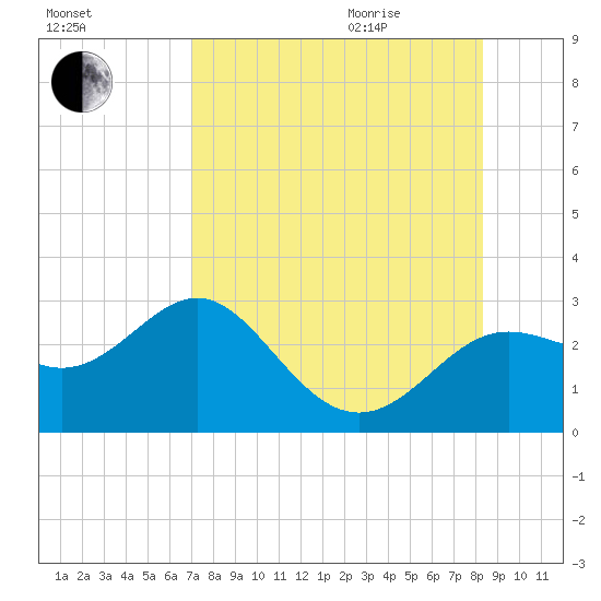 Tide Chart for 2021/08/15