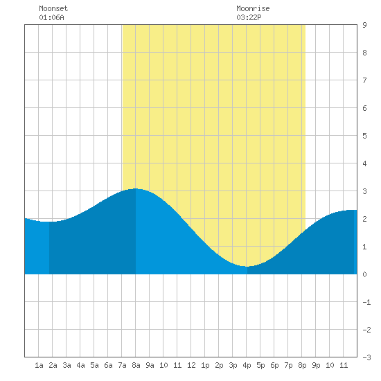 Tide Chart for 2021/08/16