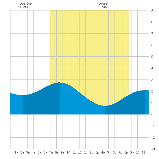 Tide Chart for 2021/08/1