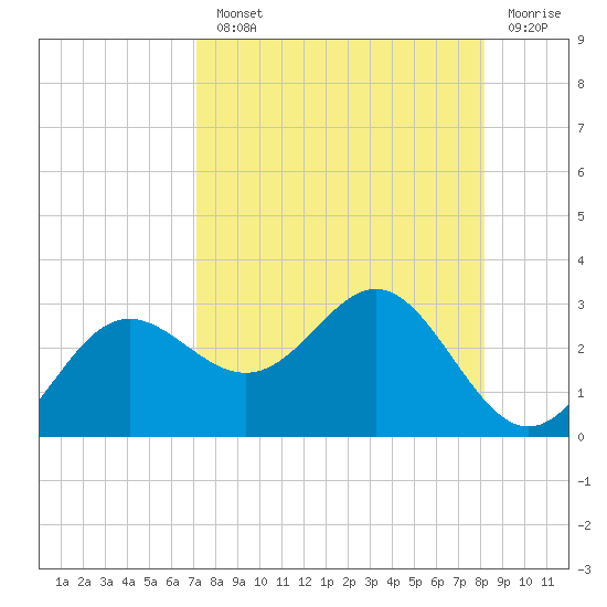 Tide Chart for 2021/08/23