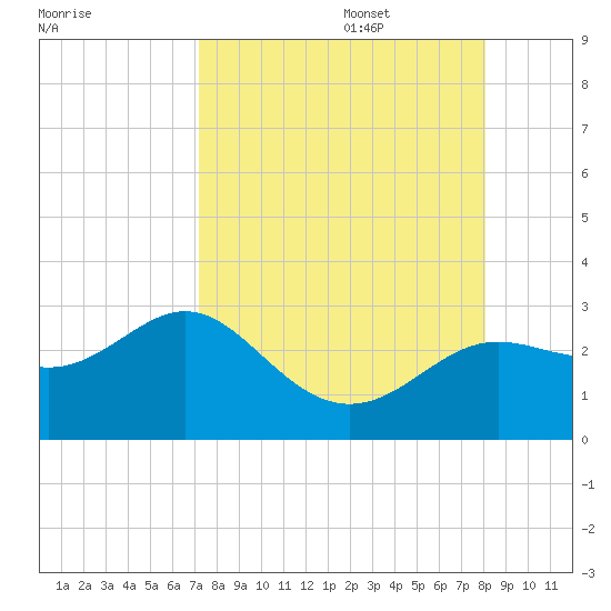 Tide Chart for 2021/08/29