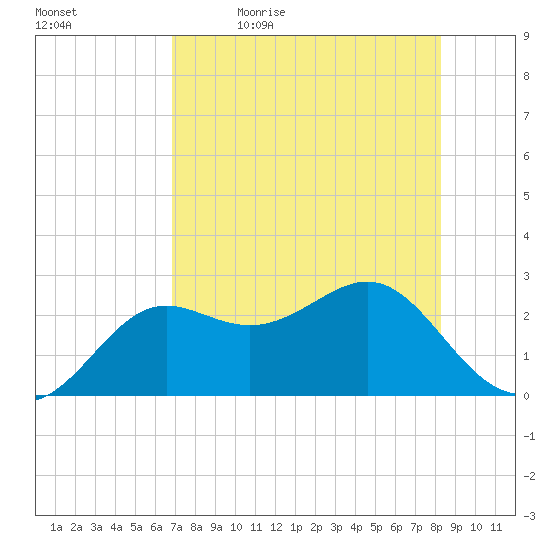 Tide Chart for 2022/05/5