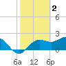 Tide chart for Turkey Point, St. James Island, Florida on 2023/02/2