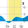Tide chart for Turkey Point, St. James Island, Florida on 2023/02/3