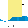 Tide chart for Turkey Point, St. James Island, Florida on 2023/03/1