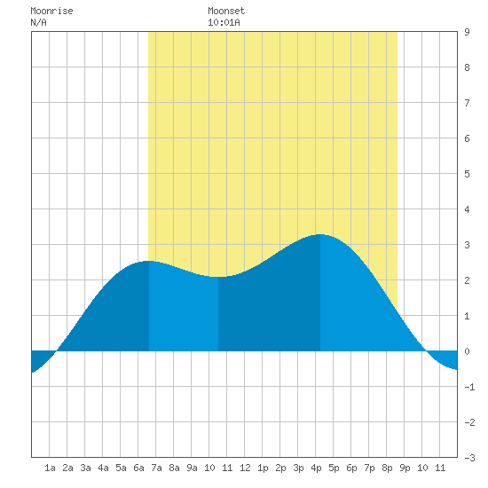 Tide Chart for 2023/06/7