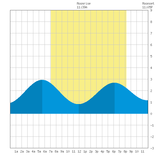 Tide Chart for 2023/08/21