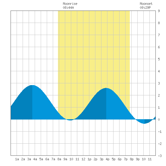 Tide Chart for 2024/03/11