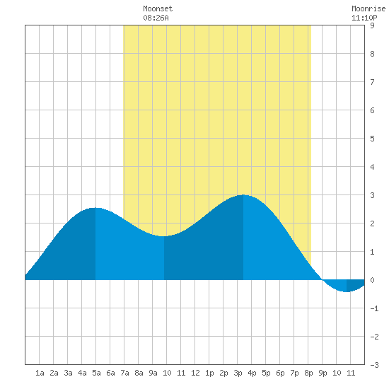 Tide Chart for 2024/04/26