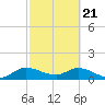 Tide chart for Turkey Point, Biscayne Bay, Florida on 2021/02/21