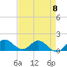Tide chart for Turkey Point, Biscayne Bay, Florida on 2023/05/8